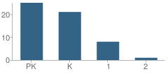 Number of Students Per Grade For Maywood Annex School