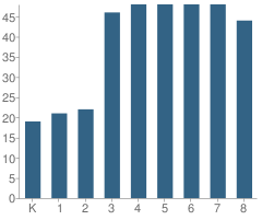 Number of Students Per Grade For Princeton Charter School