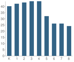 Number of Students Per Grade For Greater Brunswick Charter School