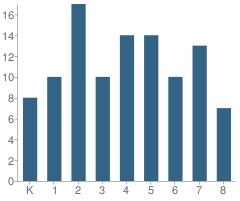 Number of Students Per Grade For Unity Charter School