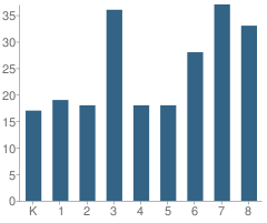 Number of Students Per Grade For Queen City Academy Charter School