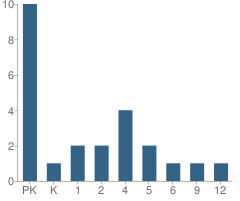 Number of Students Per Grade For Program 2-Multiply Handicapped School