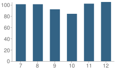 Number of Students Per Grade For Bogota High School