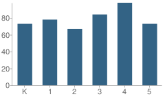 Number of Students Per Grade For Number 11 School