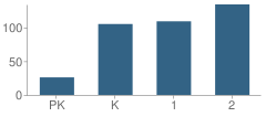 Number of Students Per Grade For Conover Road Primary School