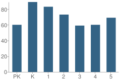 Number of Students Per Grade For Langston Hughes School