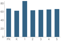 Number of Students Per Grade For Washington Academy