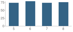 Number of Students Per Grade For Alfred S. Faust School