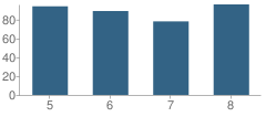 Number of Students Per Grade For Samuel M Ridgway School