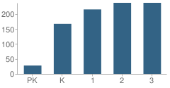 Number of Students Per Grade For E H Slaybaugh Elementary School