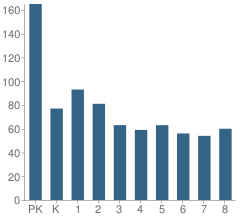 Number of Students Per Grade For No 17 T Roosevelt School