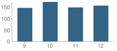 Number of Students Per Grade For Essex City V N 13th St Newark School