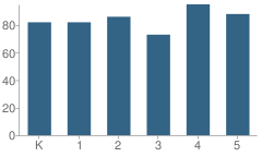 Number of Students Per Grade For Laura Donovan School