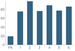 Number of Students Per Grade For Smithville Elementary School