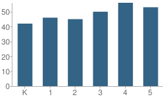 Number of Students Per Grade For Clara E Coleman School