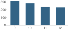 Number of Students Per Grade For Gloucester County Institute Technology School