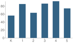 Number of Students Per Grade For Taunton School