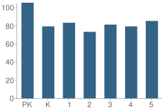 Number of Students Per Grade For Number 20 School