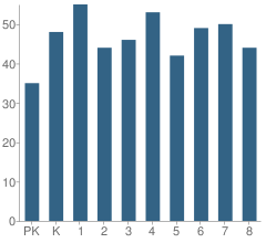 Number of Students Per Grade For Schuyler School