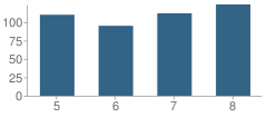 Number of Students Per Grade For Belhaven Middle School