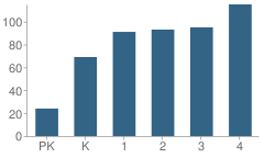 Number of Students Per Grade For Seaview Elementary School