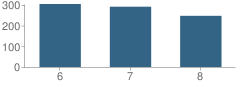 Number of Students Per Grade For Long Branch Middle School