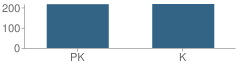 Number of Students Per Grade For Memorial School