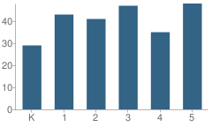 Number of Students Per Grade For Kings Road School