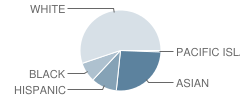 Cheesequake School Student Race Distribution