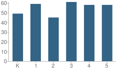 Number of Students Per Grade For Cheesequake School