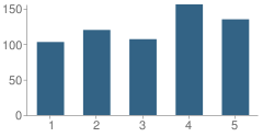 Number of Students Per Grade For Marlboro Elementary School