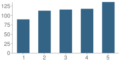 Number of Students Per Grade For Robertsville School