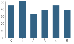 Number of Students Per Grade For Port Monmouth School