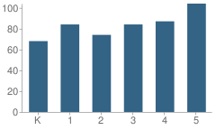 Number of Students Per Grade For Hartshorn School