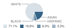 Wyoming School Student Race Distribution