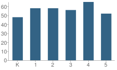 Number of Students Per Grade For Wyoming School