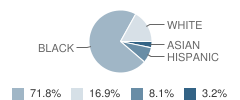 Gables School Student Race Distribution