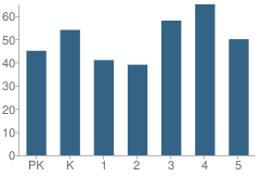 Number of Students Per Grade For Gables School