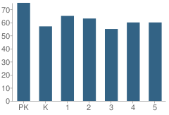 Number of Students Per Grade For Shark River Hills School