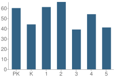 Number of Students Per Grade For Summerfield School