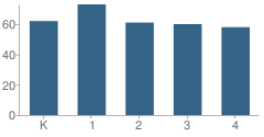 Number of Students Per Grade For Broadway School