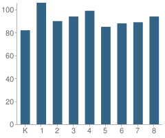 Number of Students Per Grade For Dr William H Horton School