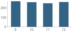 Number of Students Per Grade For River Dell Regional High School