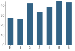 Number of Students Per Grade For Central School