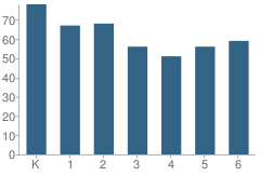 Number of Students Per Grade For Lincoln Ave School