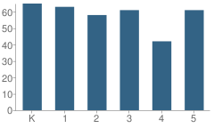 Number of Students Per Grade For Northvail School