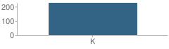 Number of Students Per Grade For Number 15-Vincent Capuana School