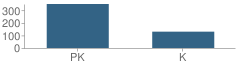 Number of Students Per Grade For Number 16 School