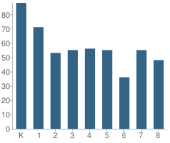 Number of Students Per Grade For Number 2 School