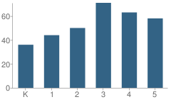 Number of Students Per Grade For North Boulevard School